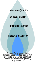 Componentes del gas natural