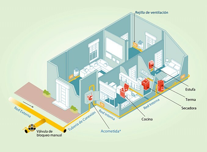 Instalación de Gas Natural Domiciliario en Perú Instalación de Gas Natural Domiciliaria en Perú