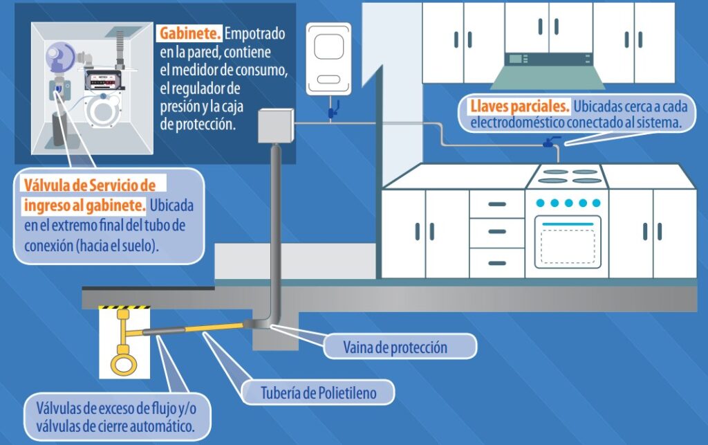 Instalaci n De Gas Natural Domiciliario En Per 2024 Instalaci n de gas natural domiciliario en per 2024