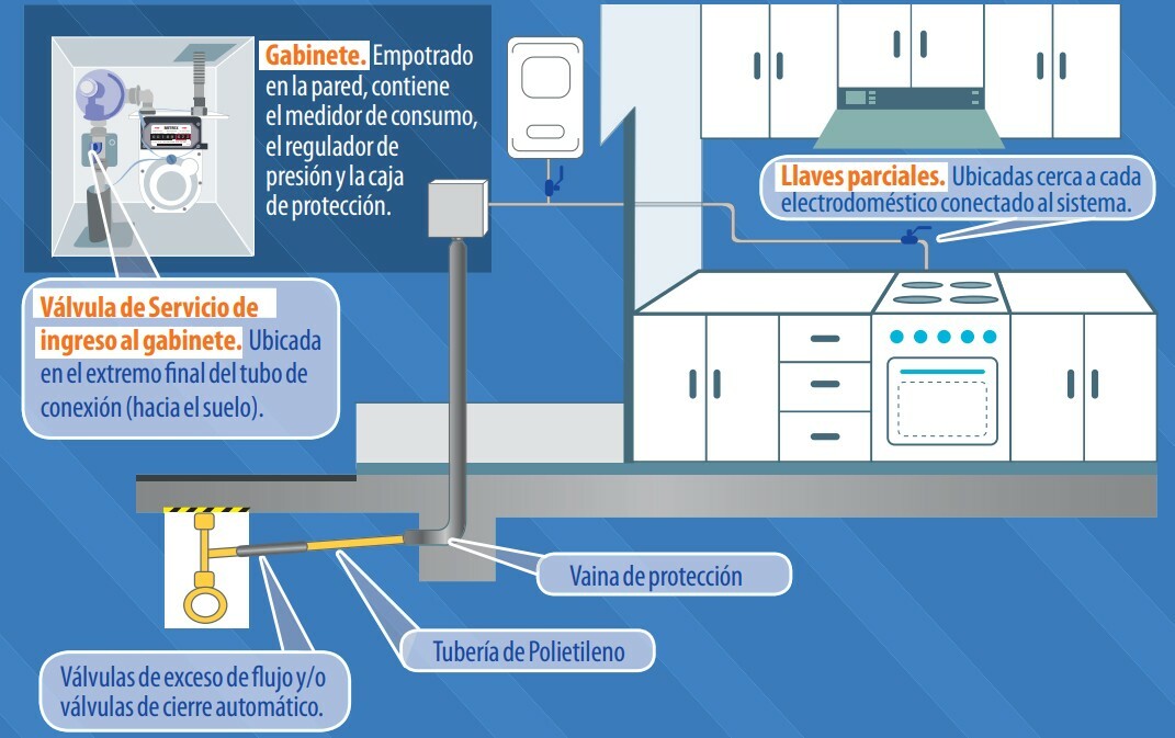 Instalación de Gas Natural Domiciliario en Perú Instalación de gas natural
