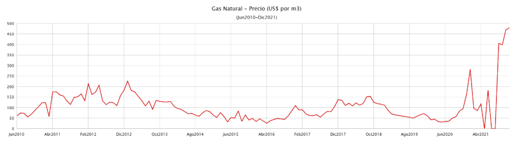 Precio de Exportación del Gas Natural