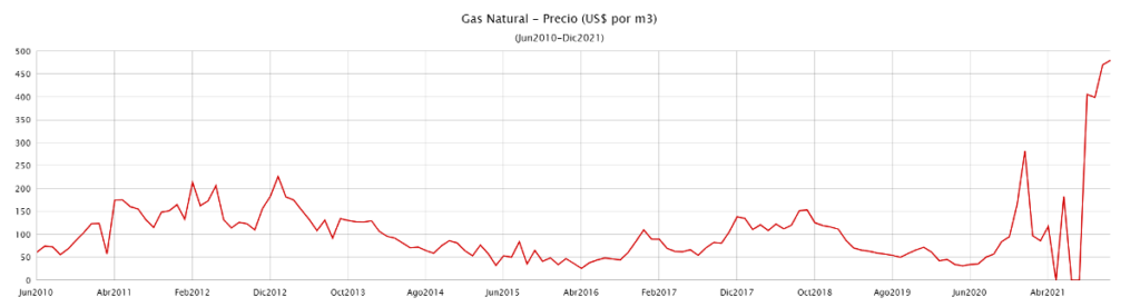 Precio del Gas Natural en el Perú Precio de Exportación del Gas Natural