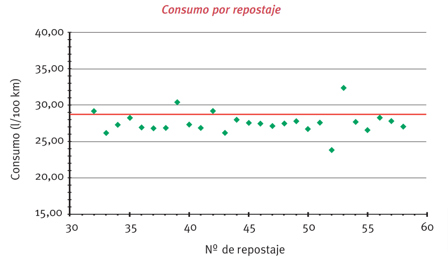 Control de combustible para flotas: Métodos y Tecnologías control de combustible para flotas gráfica de control
