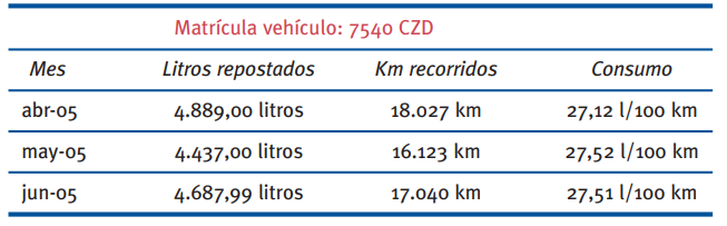 Control de combustible para flotas: Métodos y Tecnologías control de combustible para flotas indicador de rendimiento