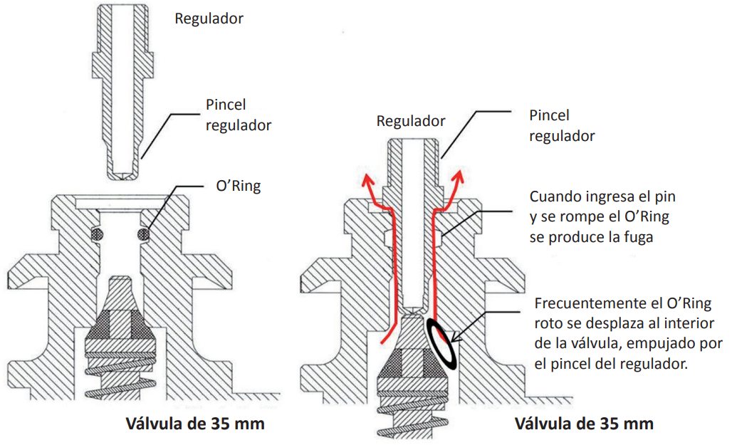 Balón de Gas Premium vs Balón de Gas Normal funcionamiento válvula fisher - balón de gas normal