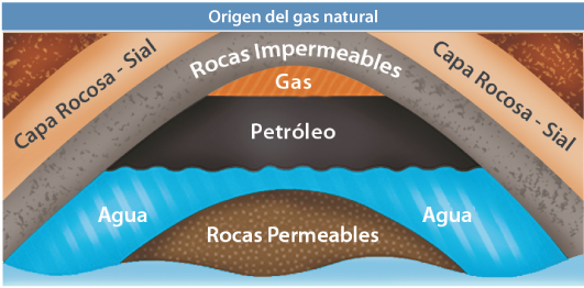 ¿Qué es el gas natural? Características, Composición, Usos y más origen del gas natural